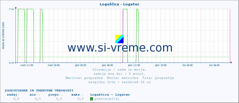 POVPREČJE :: Logaščica - Logatec :: temperatura | pretok | višina :: zadnja dva dni / 5 minut.