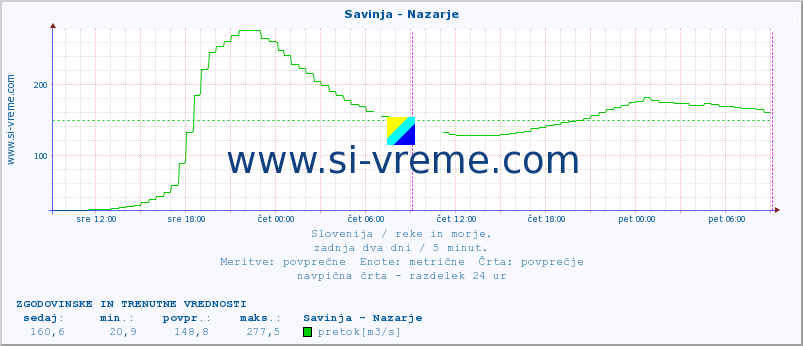 POVPREČJE :: Savinja - Nazarje :: temperatura | pretok | višina :: zadnja dva dni / 5 minut.