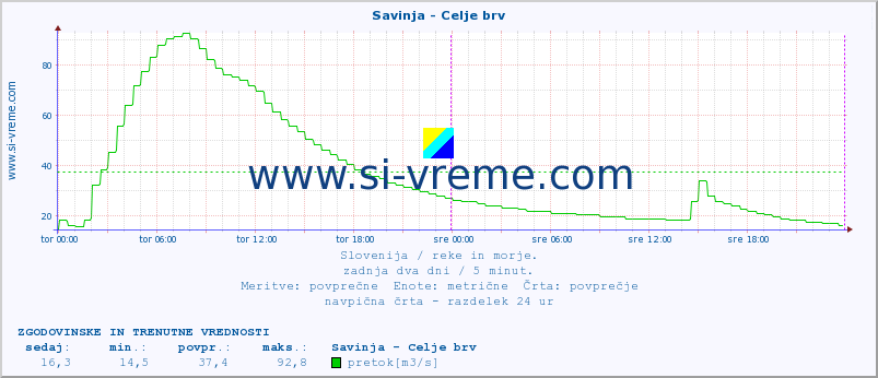 POVPREČJE :: Savinja - Celje brv :: temperatura | pretok | višina :: zadnja dva dni / 5 minut.