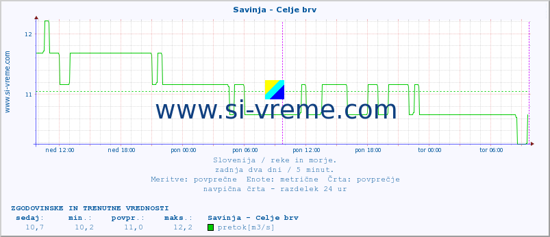 POVPREČJE :: Savinja - Celje brv :: temperatura | pretok | višina :: zadnja dva dni / 5 minut.