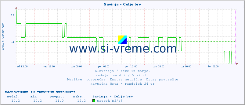 POVPREČJE :: Savinja - Celje brv :: temperatura | pretok | višina :: zadnja dva dni / 5 minut.