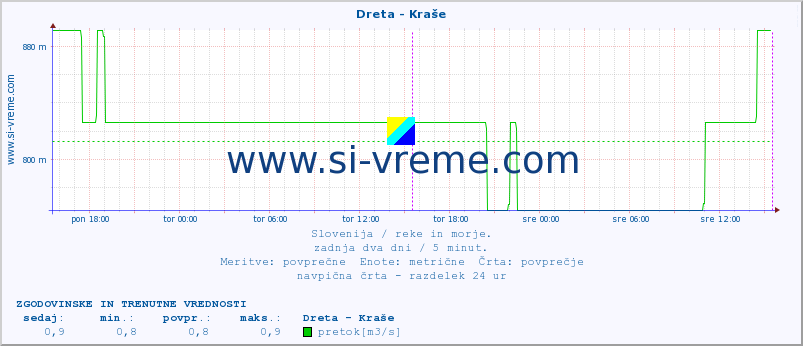 POVPREČJE :: Dreta - Kraše :: temperatura | pretok | višina :: zadnja dva dni / 5 minut.