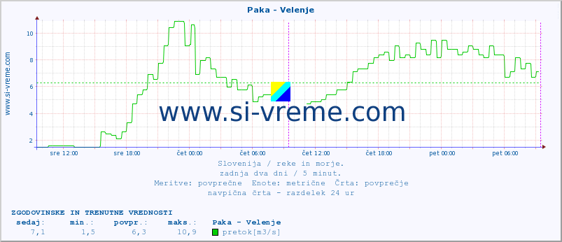 POVPREČJE :: Paka - Velenje :: temperatura | pretok | višina :: zadnja dva dni / 5 minut.