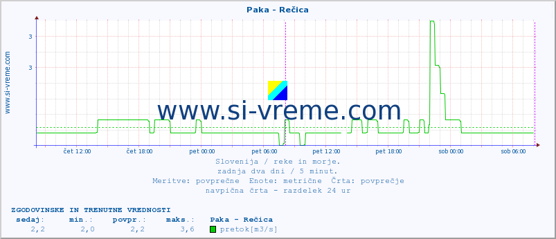 POVPREČJE :: Paka - Rečica :: temperatura | pretok | višina :: zadnja dva dni / 5 minut.