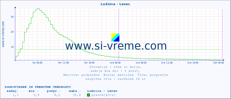 POVPREČJE :: Ložnica - Levec :: temperatura | pretok | višina :: zadnja dva dni / 5 minut.