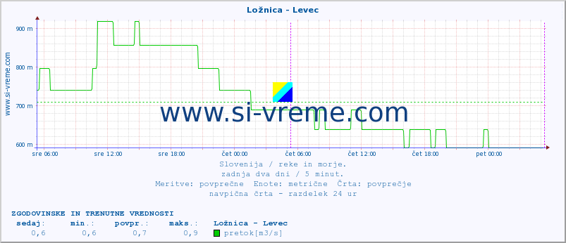 POVPREČJE :: Ložnica - Levec :: temperatura | pretok | višina :: zadnja dva dni / 5 minut.