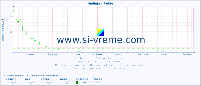 POVPREČJE :: Hudinja - Polže :: temperatura | pretok | višina :: zadnja dva dni / 5 minut.