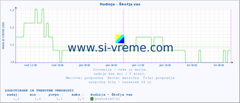 POVPREČJE :: Hudinja - Škofja vas :: temperatura | pretok | višina :: zadnja dva dni / 5 minut.