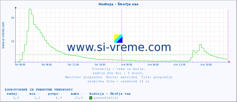 POVPREČJE :: Hudinja - Škofja vas :: temperatura | pretok | višina :: zadnja dva dni / 5 minut.