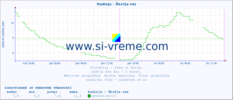 POVPREČJE :: Hudinja - Škofja vas :: temperatura | pretok | višina :: zadnja dva dni / 5 minut.