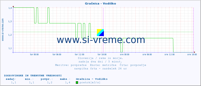 POVPREČJE :: Gračnica - Vodiško :: temperatura | pretok | višina :: zadnja dva dni / 5 minut.