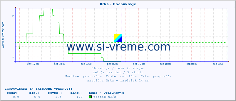 POVPREČJE :: Krka - Podbukovje :: temperatura | pretok | višina :: zadnja dva dni / 5 minut.