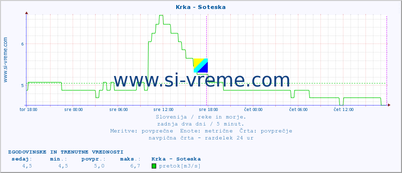 POVPREČJE :: Krka - Soteska :: temperatura | pretok | višina :: zadnja dva dni / 5 minut.