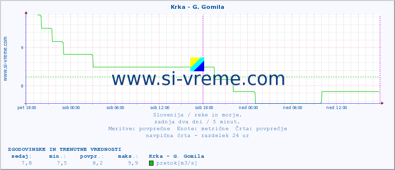 POVPREČJE :: Krka - G. Gomila :: temperatura | pretok | višina :: zadnja dva dni / 5 minut.