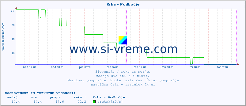 POVPREČJE :: Krka - Podbočje :: temperatura | pretok | višina :: zadnja dva dni / 5 minut.