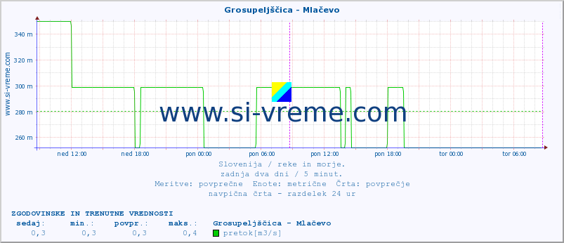 POVPREČJE :: Grosupeljščica - Mlačevo :: temperatura | pretok | višina :: zadnja dva dni / 5 minut.