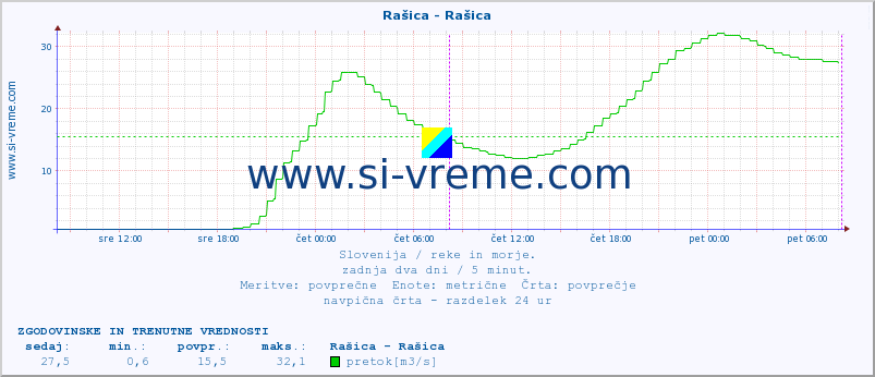 POVPREČJE :: Rašica - Rašica :: temperatura | pretok | višina :: zadnja dva dni / 5 minut.