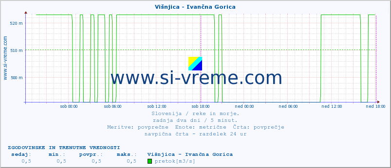 POVPREČJE :: Višnjica - Ivančna Gorica :: temperatura | pretok | višina :: zadnja dva dni / 5 minut.