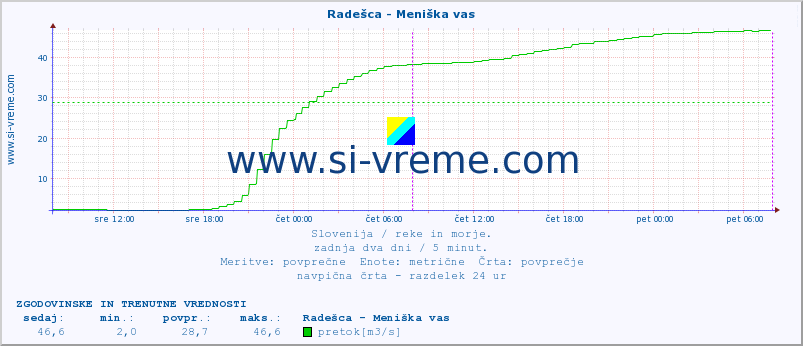 POVPREČJE :: Radešca - Meniška vas :: temperatura | pretok | višina :: zadnja dva dni / 5 minut.