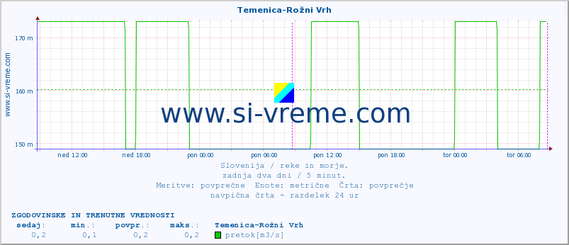 POVPREČJE :: Temenica-Rožni Vrh :: temperatura | pretok | višina :: zadnja dva dni / 5 minut.