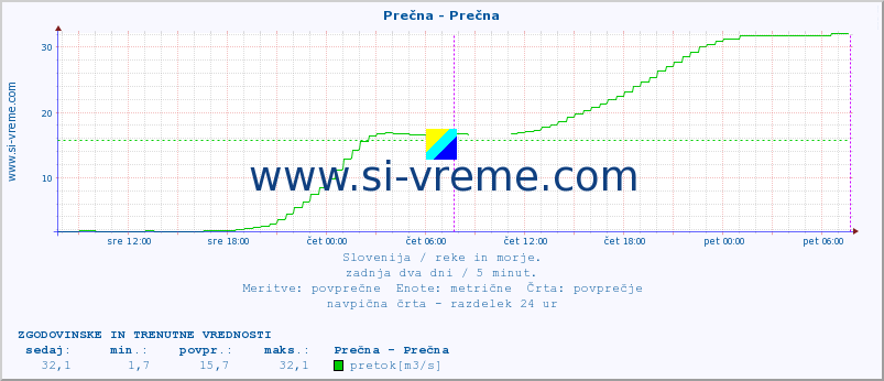 POVPREČJE :: Prečna - Prečna :: temperatura | pretok | višina :: zadnja dva dni / 5 minut.