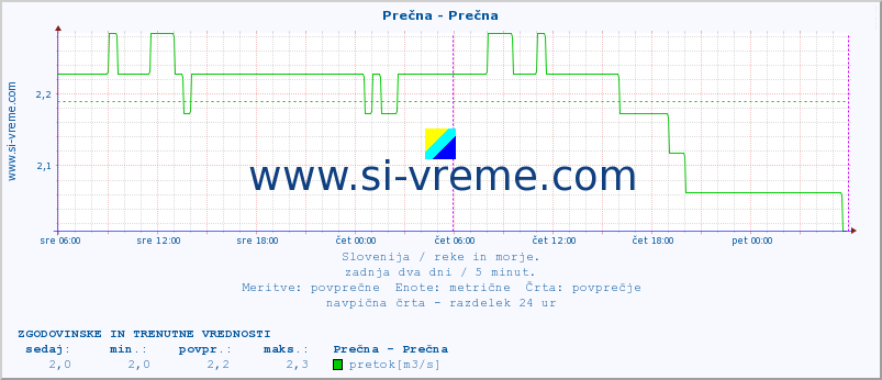 POVPREČJE :: Prečna - Prečna :: temperatura | pretok | višina :: zadnja dva dni / 5 minut.