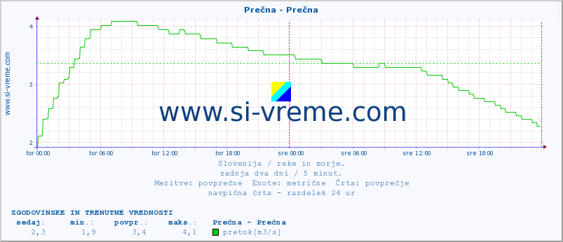 POVPREČJE :: Prečna - Prečna :: temperatura | pretok | višina :: zadnja dva dni / 5 minut.