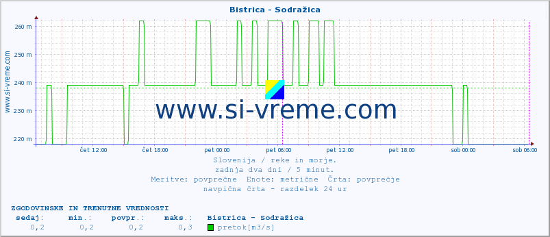 POVPREČJE :: Bistrica - Sodražica :: temperatura | pretok | višina :: zadnja dva dni / 5 minut.