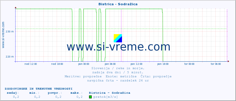 POVPREČJE :: Bistrica - Sodražica :: temperatura | pretok | višina :: zadnja dva dni / 5 minut.