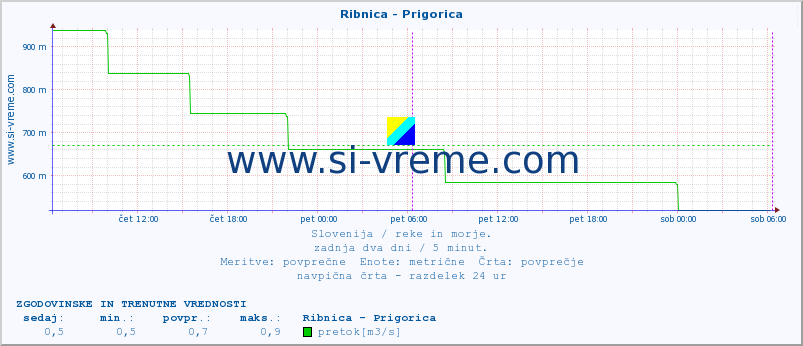 POVPREČJE :: Ribnica - Prigorica :: temperatura | pretok | višina :: zadnja dva dni / 5 minut.