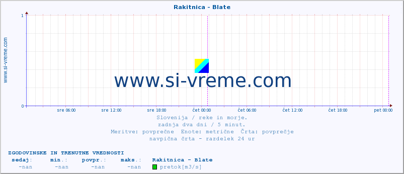 POVPREČJE :: Rakitnica - Blate :: temperatura | pretok | višina :: zadnja dva dni / 5 minut.