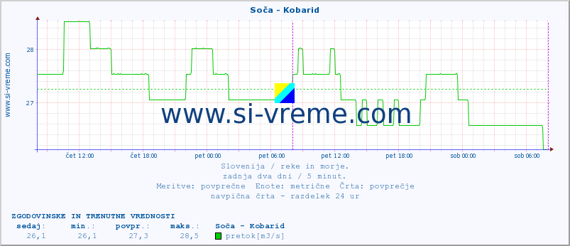 POVPREČJE :: Soča - Kobarid :: temperatura | pretok | višina :: zadnja dva dni / 5 minut.