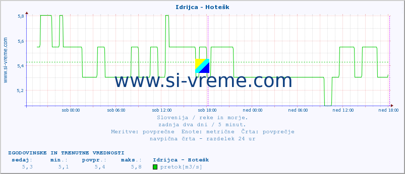 POVPREČJE :: Idrijca - Hotešk :: temperatura | pretok | višina :: zadnja dva dni / 5 minut.