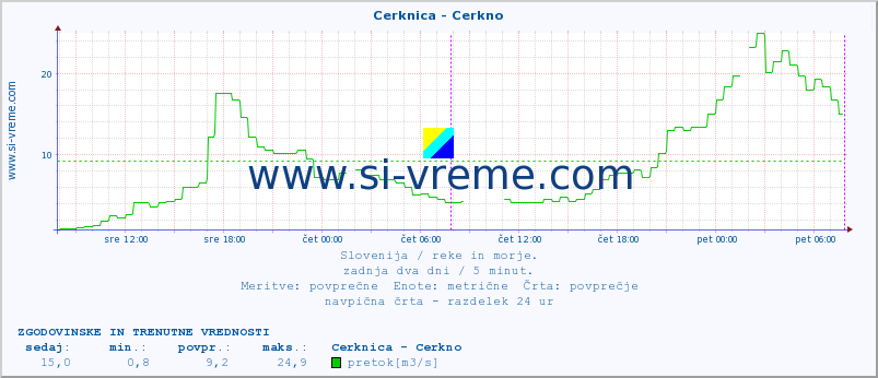 POVPREČJE :: Cerknica - Cerkno :: temperatura | pretok | višina :: zadnja dva dni / 5 minut.