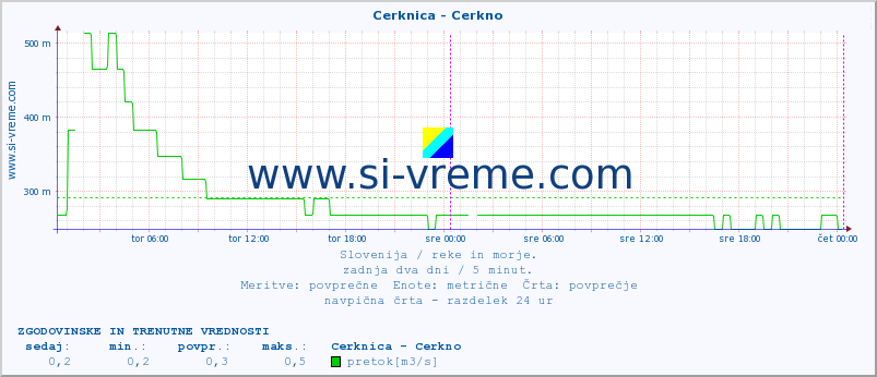 POVPREČJE :: Cerknica - Cerkno :: temperatura | pretok | višina :: zadnja dva dni / 5 minut.