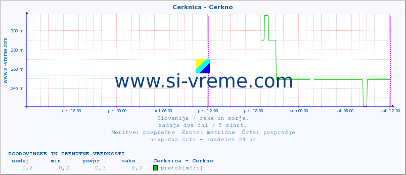 POVPREČJE :: Cerknica - Cerkno :: temperatura | pretok | višina :: zadnja dva dni / 5 minut.