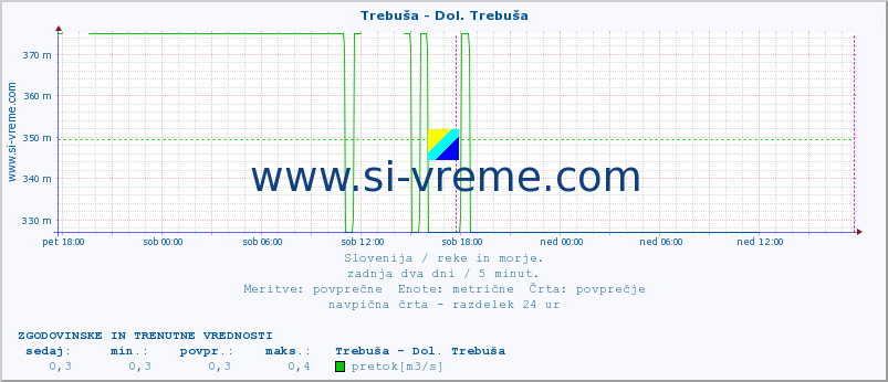 POVPREČJE :: Trebuša - Dol. Trebuša :: temperatura | pretok | višina :: zadnja dva dni / 5 minut.