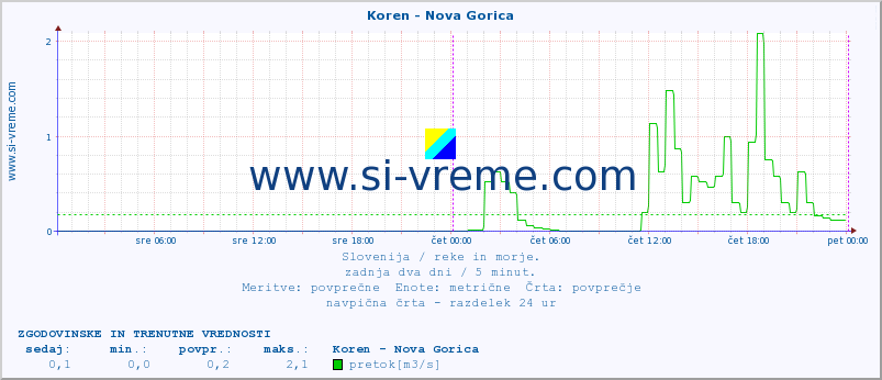 POVPREČJE :: Koren - Nova Gorica :: temperatura | pretok | višina :: zadnja dva dni / 5 minut.