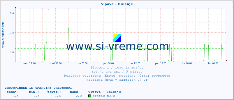 POVPREČJE :: Vipava - Dolenje :: temperatura | pretok | višina :: zadnja dva dni / 5 minut.