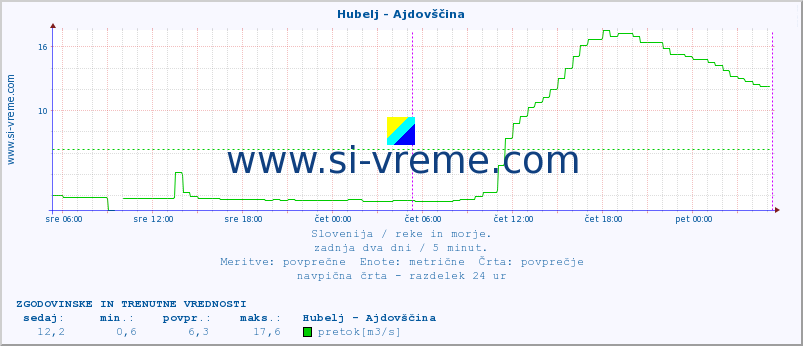 POVPREČJE :: Hubelj - Ajdovščina :: temperatura | pretok | višina :: zadnja dva dni / 5 minut.