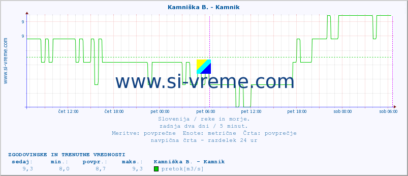 POVPREČJE :: Branica - Branik :: temperatura | pretok | višina :: zadnja dva dni / 5 minut.