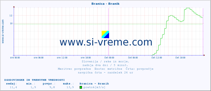 POVPREČJE :: Branica - Branik :: temperatura | pretok | višina :: zadnja dva dni / 5 minut.