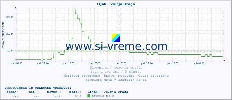 POVPREČJE :: Lijak - Volčja Draga :: temperatura | pretok | višina :: zadnja dva dni / 5 minut.