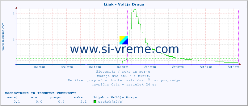 POVPREČJE :: Lijak - Volčja Draga :: temperatura | pretok | višina :: zadnja dva dni / 5 minut.