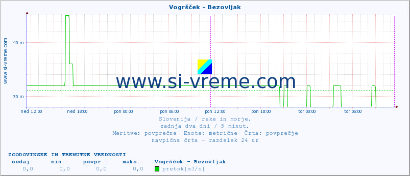 POVPREČJE :: Vogršček - Bezovljak :: temperatura | pretok | višina :: zadnja dva dni / 5 minut.