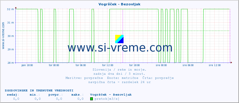 POVPREČJE :: Vogršček - Bezovljak :: temperatura | pretok | višina :: zadnja dva dni / 5 minut.