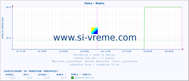 POVPREČJE :: Reka - Neblo :: temperatura | pretok | višina :: zadnja dva dni / 5 minut.