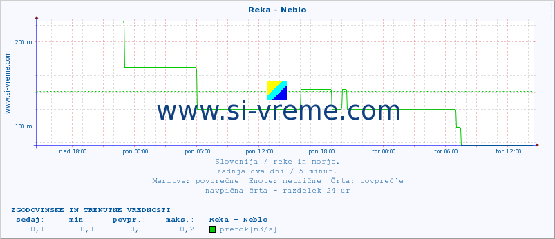 POVPREČJE :: Reka - Neblo :: temperatura | pretok | višina :: zadnja dva dni / 5 minut.