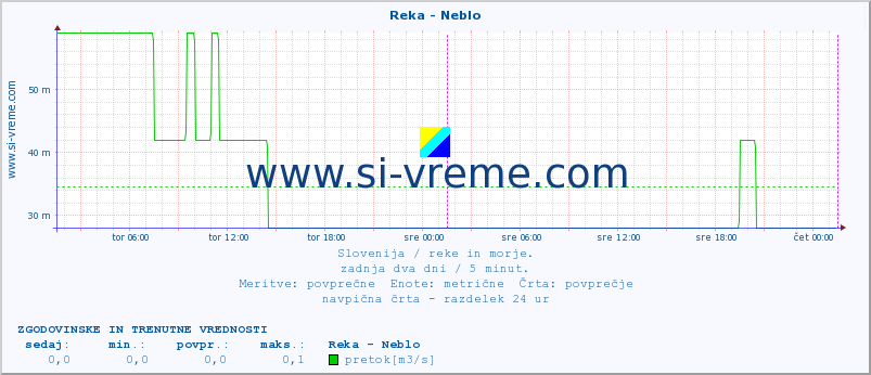 POVPREČJE :: Reka - Neblo :: temperatura | pretok | višina :: zadnja dva dni / 5 minut.