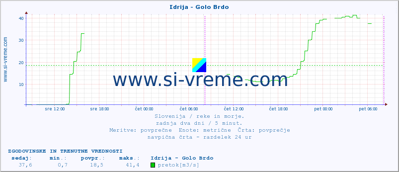 POVPREČJE :: Idrija - Golo Brdo :: temperatura | pretok | višina :: zadnja dva dni / 5 minut.